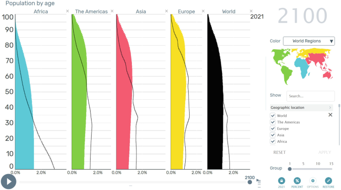 A screenshot indicates the age distribution of selected countries or groups in different years, allowing comparisons of group distributions or temporal changes in age structures.
