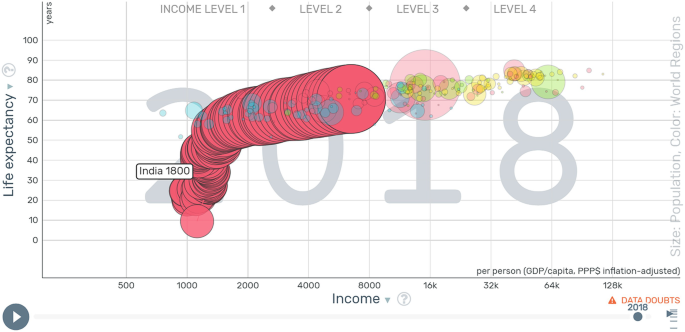 A graph depicts the free visualization from Gapminder of life expectancy versus income in the year 2018.