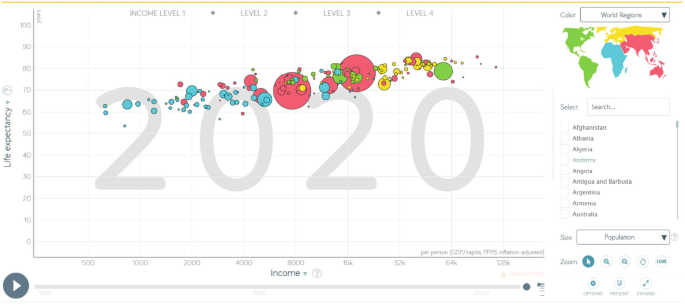 A graph depicts the positive visualization of the correlation from Gapminder of life expectancy versus income in the year 2020.