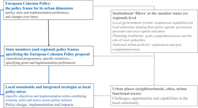 An illustration of better urban policies, policy quality, compliance, and learning in local integrated strategies with the columns of research issue, research question, and main policy evidence.