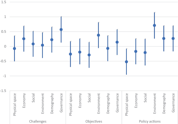 A graph plotted the differences in values for physical space, economy, social, environment, demography, and governance in terms of challenges, objectives, and policy actions. The value is high for the environment under policy actions but low for physical space under policy actions.