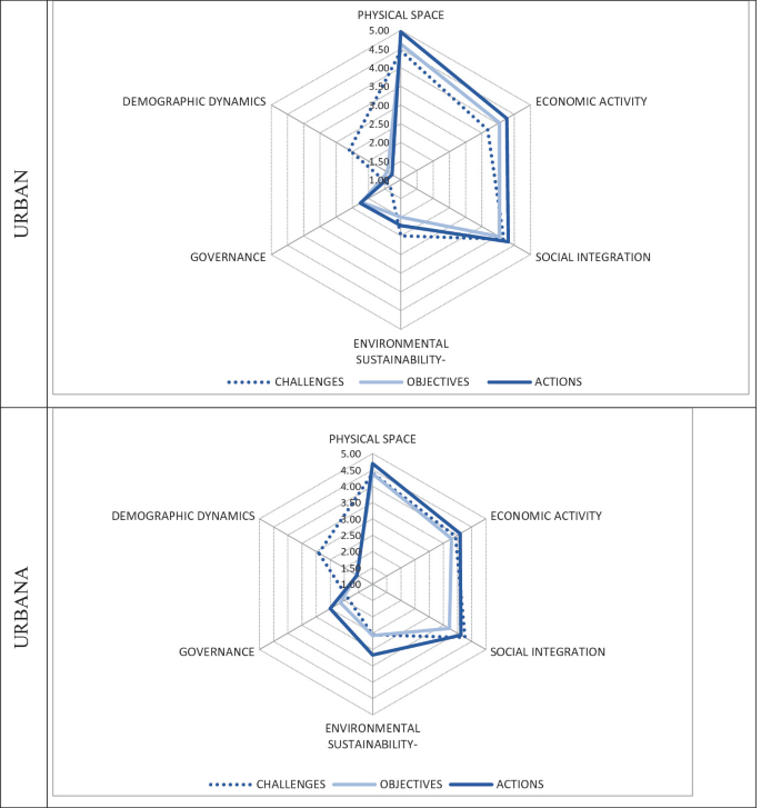 Two radar charts of the urban and Urbana plot the values of physical space, economic activity, social integration, environmental sustainability, governance, and demographic dynamics for the challenges, objectives, and actions. The values range from 1.00 to 5.00.