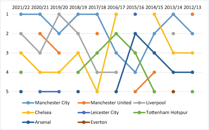 England: League Championship – 2012-13 Location-map, with