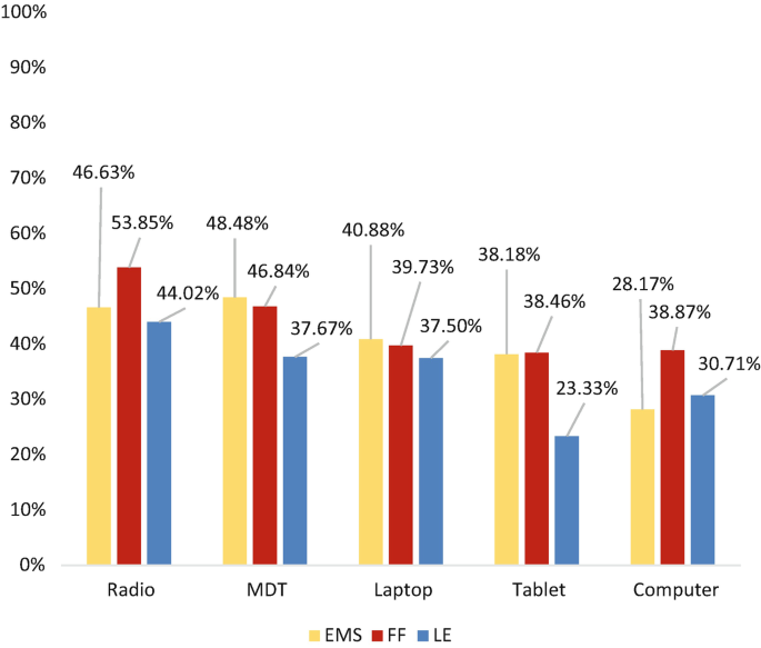 A bar graph plots the values for E M S, F F and L E for radio, M D T, laptop, tablet and computer. The peak values for E M S, F F and L E are 48.48% in M D T, 53.85% in radio and 44.02% in radio respectively.