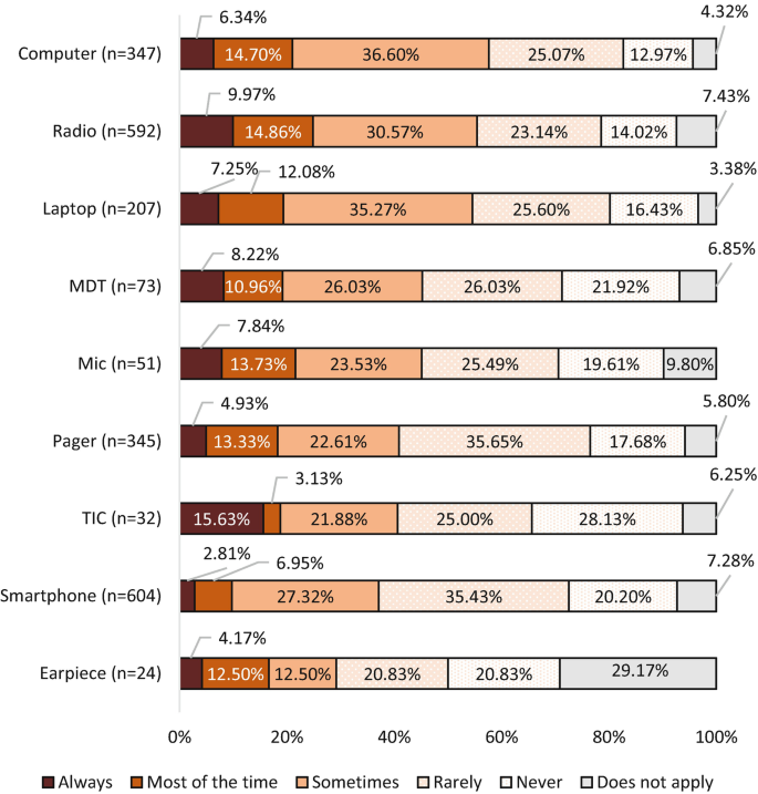 A horizontally stacked bar graph plots the percentages of problem occurrences in outdated devices like computers, radios, laptops, M D T, mics, pager, T I L, smartphones, and earpieces. The peak value is 36.06% denoting that the maximum problems occur sometimes in computers. The lowest value is 2.81% denoting that the least problems occur always in smartphones.