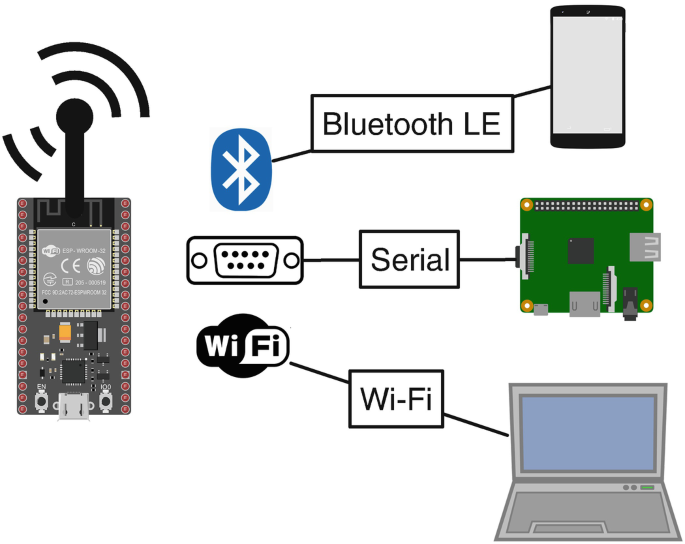 An illustration of E S P 3 2-based modem board with its connection options for smartphones, single-board computers, and laptops such as Bluetooth L E, serial, and Wi-Fi with their respective icons.