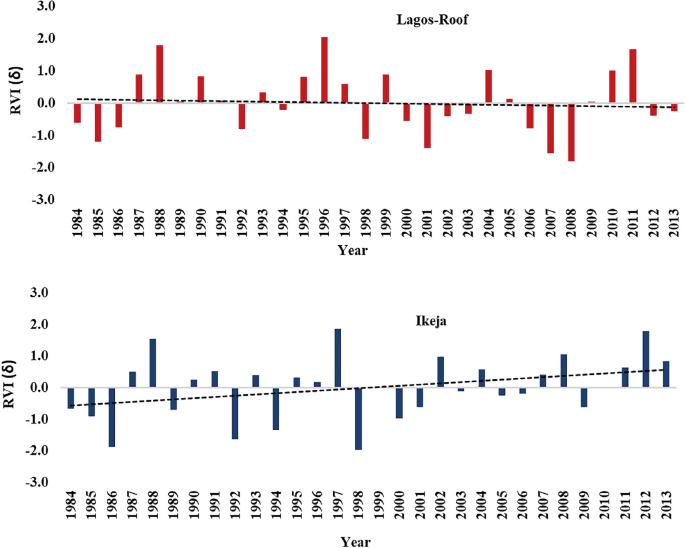 Two bar graphs represent annual R V I, Delta versus year. In graph 1, Lagos Roof recorded a 50% negative to 50% positive trend. In graph 2, Ikeja recorded 43% negative to 57% positive trend.