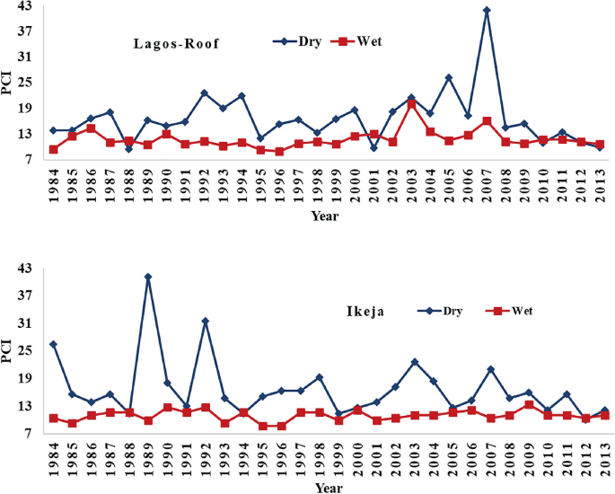 Two line graphs represent P C I versus years from 1984 to 2013. In graph 1, Lagos roof dry season rainfall peaked roughly at 43 in 2007, and Lagos roof wet season rainfall peaked at 20 in 2003. In graph 2, Ikeja dry season rainfall peaked at 40 in 1989, and Ikeja wet seaon rainfall peaked roughly at 11 in 1990 and 1992.