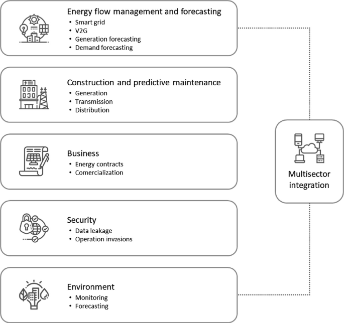 Digitalization in the Brazilian Electricity Sector