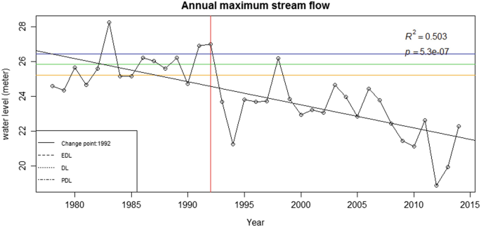 A graph depicts the annual maximum stream flow water level in meters from the year 1980 to 2015. The y-axis depicts water levels ranging from 0 to 28 and the x-axis depicts years from 1980, to 2015. the highest water level in the dam was (1983, 28) and the lowest water level in the dam was (2013, 12).