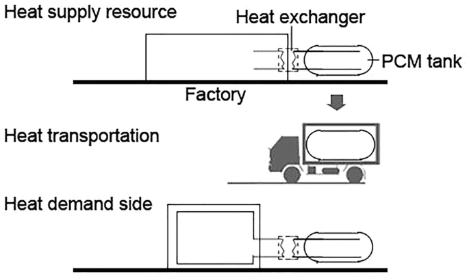 An illustration of an offline heat transport system that consists of a P C M tank that collects and stores exhausted thermal energy from the factories with the help of a heat exchanger and transports it to the heat demand site.