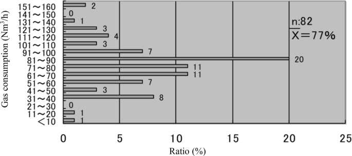 A horizontal bar chart of gas consumption versus ratio. The highest ratio of 20 is found in the gas consumption range of 81 to 90.