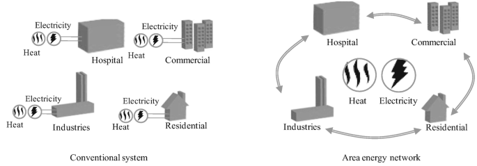 An illustration has two parts, the conventional system and a cycle of area energy network. In conventional system, hospitals, commercial buildings, industries, and residential buildings use heat and electricity individually. In the area energy network, heat and electricity are distributed.