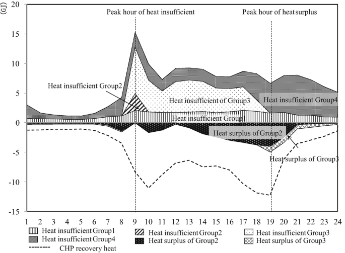 An area graph of daily heat balance versus time for heat insufficient groups, 1, 2, 3, and 4, C H P recovery heat, and heat surplus of groups, 2 and 3. 9 and 19 are marked as peak hours of heat insufficiency and surplus, respectively.