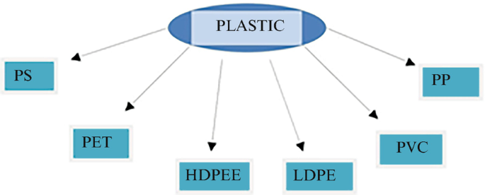 A chart illustrates 6 types of plastics, P S, P E T, H D P E E, L D P E, P V C, and P P.