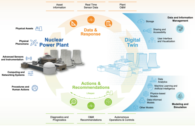 Digital Twins for Nuclear Power Plants and Facilities | Springer Nature Link