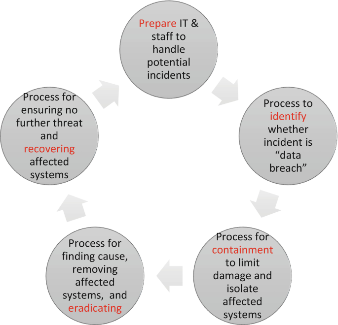 A cyclic diagram with 5 circles connected by arrows. 1. Prepare I T and staff to handle potential incidents. 2. Process to identify whether incident is data breach. 3. Process for containment to limit damage and isolate affected systems. 4. Process for finding cause, removing affected systems, and eradicating. 5. Process for ensuring no further threat and recovering affected systems.