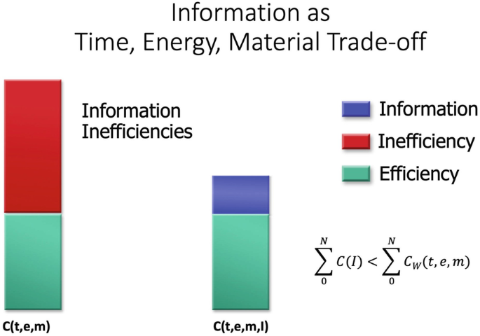 An illustration chart of the information as time, energy, and material trade-off. 2 vertical bars labeled C t, e, m, on the left and C t, e, l, on the right plots for information, inefficiency, and efficiency. The C t, e, m bar has efficiency at the bottom and inefficiencies at the top, and the C t, e, l bar has efficiency at the bottom and information at the top. Sigma from 0 to N of, C, I, less than, sigma from 0 to N of, C subscript W of, t, e, m equation is present on the right.