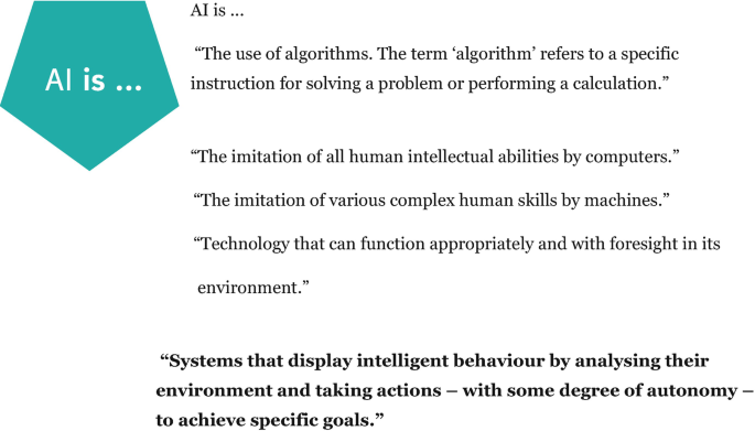 A photograph of the various definitions of A I. A few definitions are as follows. 1. The use of algorithms. The term algorithm refers to a specific instruction for solving a problem or performing a calculation. 2. The imitation of all human intellectual abilities by computers. 3. The imitation of various complex human skills by machines, and so on.