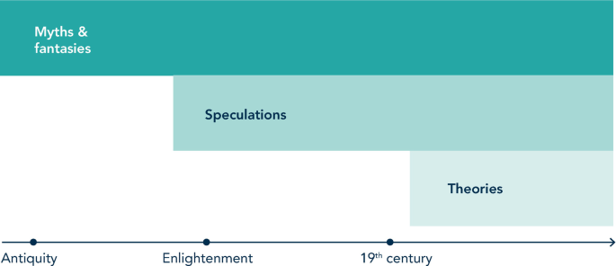 A photograph of the 3 phases of A I. 1. Myths and fantasies from antiquity, 2. Speculations from enlightenment, and 3. Theories from the nineteenth century.