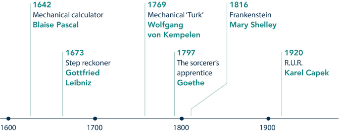 A timeline marked from 1600 about the speculations about A I with the year and the person's name. Mechanical calculator by Blaise Pascal in 1642, Step reckoner by Gottfried Leibniz in 1673, Mechanical Turk by Wolfgang von Kempelen in 1769, The sorcerer's apprentice by Goethe in 1797, Frankenstein by Mary Shelley in 1816, and R U R by Karel Capek in 1920.