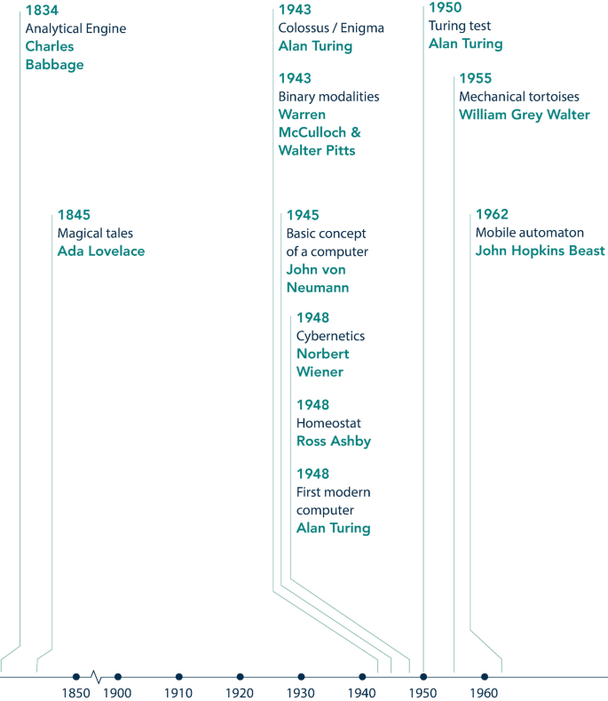 A photo of timeline theories of A I from 1850. Analytical Engine by Charles Babbage in 1834, Magical tales by Ada Lovelace in 1845, Colossus or Enigma by Alan Turing and Binary modalities by Warren McCulloch and Walter Pitts in 1943, and so on.