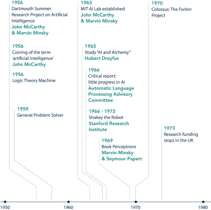 An illustration of the timeline of the emergence of A I. A few are as follows. 1956, Dartmouth summer research project on A I, John Mc Carthy and Marvin Minsky, 1956 logic theory machine. 1959 general problem solver. 1963, M I T A I lab established, John Mc Carthy and Marvin Minsky. 1970, Colossus, the Forbin project. 1973. Research funding stops in the U K.