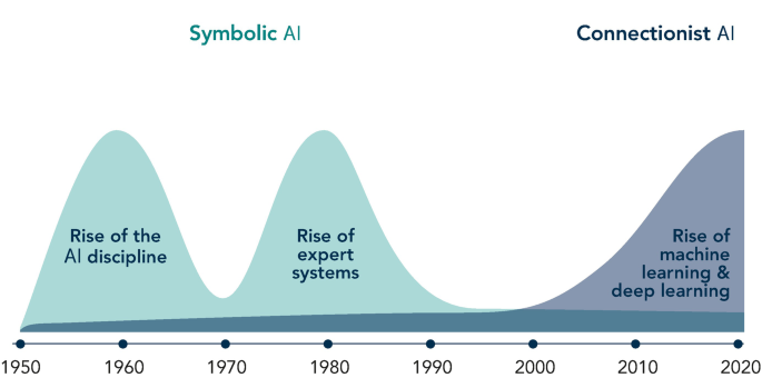 A photograph of the timeline of the transition of symbolic to the Connectionist A I from 1950 to 2020. Rise of the A I discipline 1950 to 1970. Rise of expert systems 1970 to 1990. Rise of machine learning and deep learning 2000 to 2020.