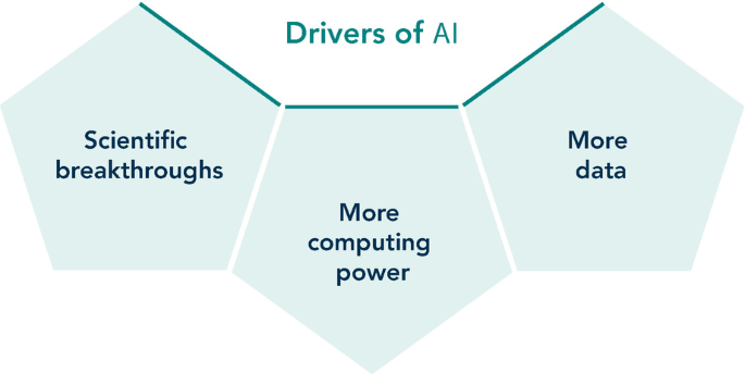 An image of the three drivers of A I. In that Scientific breakthrough, more computing power, and more data.