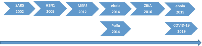 An illustration of the diseases in chronological order includes S A R S, H 1 N 1, M E R S, ebola, Z I K A, ebola, polio, and COVID-19. These are the major disease outbreaks from 2002 to 2019.