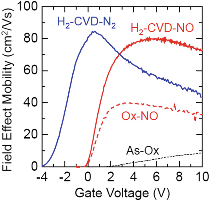 The line graph of the relationship between field effect mobility and the gate voltage represents that all 4 plots initially have a rising trend, which is followed by a minor decline towards the end except for the line of A s O x, which has an increasing trend.