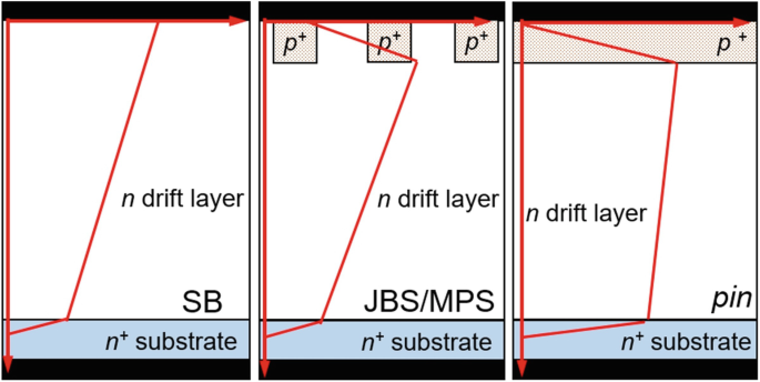 The schematic diagram of S B, J B S or M P S, and p i n diodes. The n plus substrate layer at the bottom and the n drift layer are marked on it. The P i n diode has a p plus layer at the top.