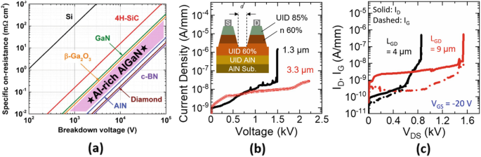 Three line graphs depict; a, specific on-resistance versus breakdown voltage; b, current density versus voltage; c, I subscript D, I subscript G versus V subscript D S.