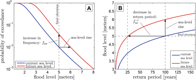 A set of two graphs. The first is the probability of exceedance versus flood level with two decreasing lines labeled current sea level and future sea level. The second is the flood level versus return period with two increasing curves labeled current sea level and future sea level.