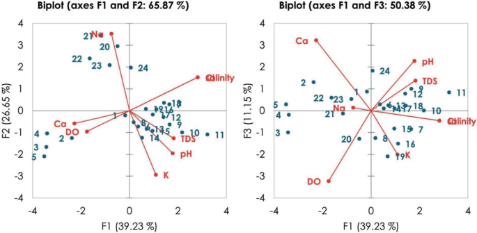 A set of two graphs of Biplot of axes F 2 versus F 1 for 65.87%, and F 3 versus F 1 for 50.38% plotted in a cartesian plane. It plots salinity, T D S, p H, K, D O, C a, N a on the 4 quadrants.