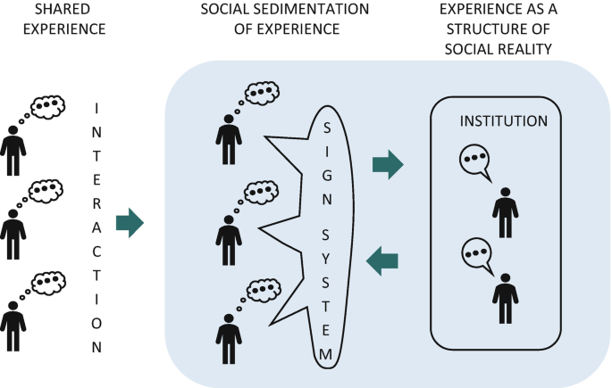 An illustration of shared experience connected to the social sedimentation of experience via interaction. The social sedimentation of experience's sign system is interconnected to the institution of the experience as a structure of social reality.