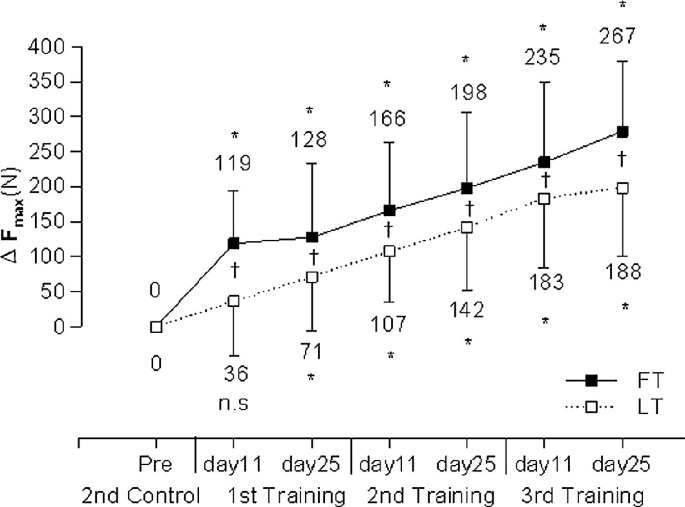 A line graph of strength recovery versus time point. The lines of follicular and luteal begin at 100, decline at 60 and 57 respectively, ascend and reach 87 and 72 respectively.