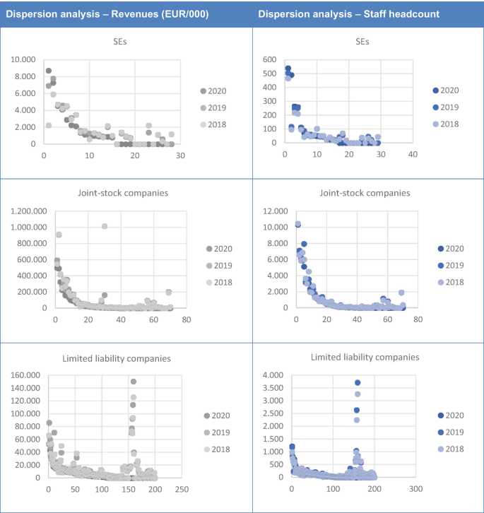 Three scatterplots of revenues for S Es, joint-stock companies, and limited liabilities companies plot more dot clusters that represent the year 2018 at around 0 to 1.000 at 10 to 30, 0 to 400.000 at 0 to 70, and 0 to 40.000 at 0 to 200. Three scatterplots of staff headcount of the same categories also plot more dot clusters for the year 2018.