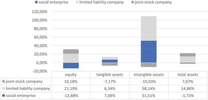 A positive negative stacked column chart has a y-axis labeled financial position in percentage. Joint stock companies have higher intangible asset value at 58,14, limited liability companies have higher equity and total assets at 21,19 and 14,86, respectively, and social enterprises have higher tangible asset values at 7,08.