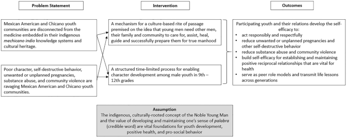 A chart depicts the interrelationship between two problem statements and two interventions that generate a few outcomes. A brief record of the assumptions corresponding to the concept is given below.