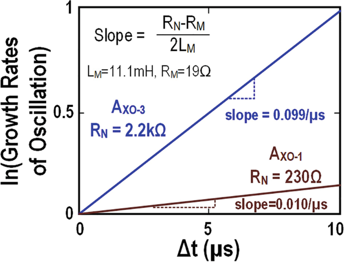 A graph of In versus delta t. It plots an increasing slope with a slope of 0.099 per microsecond and R subscript N as 2.2-kilo ohm for A subscript X O 3.