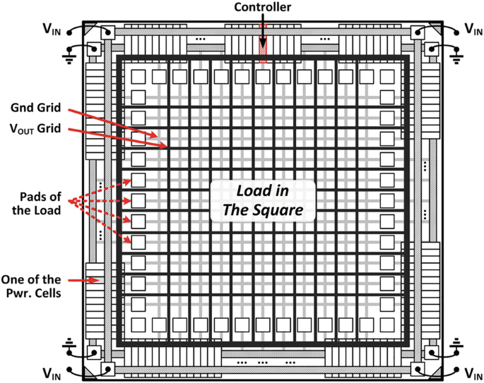 A ring-shaped multiphase S C Switched capacitor power converter with the controller, power cells, V subscript IN, ground and V subscript out the grid, and pads of the load.