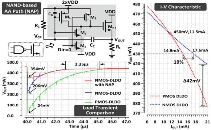 A circuit diagram of NAND based A A path consists of R subscript 1, M subscripts 1 to 4, D subscript in equals 1, V D D, V subscripts C P and OUT, and 2 times V D D. Two graphs depict the load transient comparison of V subscript OUT versus time and the I V characteristic of V subscript OUT versus I subscript OUT.