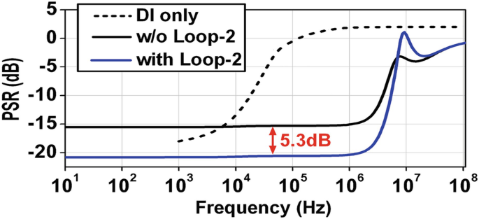 A graph of P S R versus frequency for D I only and w or o and with loop 2. Loop 2 remains constant until 10 power 6, negative 23, and then increases. w or o loop 2 remains constant until 10 power 6, negative 15, and then increases. D I only first increase and then remains constant. The vertical distance between w or o and loop 2 is 5.3 decibels.