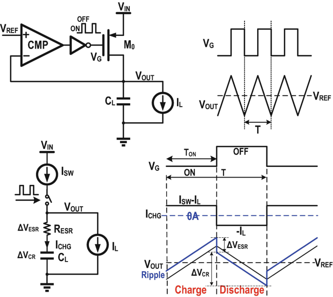 A circuit diagram consists of C M P, M subscript 0, and I and C subscripts L. A digital signal depicts V subscript G. A triangular signal depicts V subscripts OUT and REF. A circuit diagram consists of the delta V subscripts E S R and C R. Two digital signals and a triangular signal denoting charge and discharge.