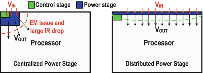 Two illustrations of a centralized power stage and a distributed power stage indicate a processor, V subscript IN, V subscript OUT, a control stage, and a power stage. The centralized power stage indicates an E M issue and a large I R drop.