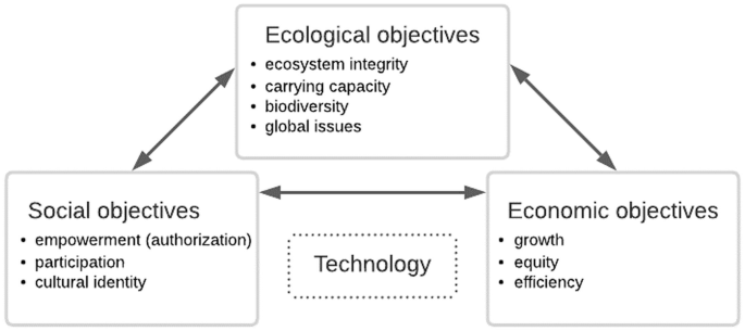 A cyclic chart. Ecological, economic, and social objectives are presented with double-headed arrows in between.