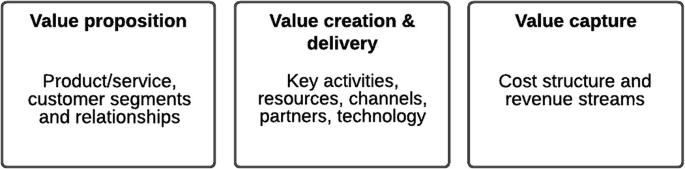 A block diagram of B M f S components is value proposition, value creation and delivery, and value capture.