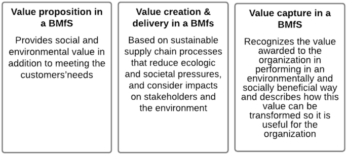 A block diagram depicts value proposition in a B M f S, value creation and delivery in a B M f S, and value capture in a B M f S.