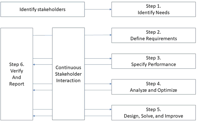 A 6 step framework of systems engineering life cycle process includes identify stakeholders,identify needs, define requirements, specify performance, analyze and optimize, design, solve, and improve, continuous stakeholder interaction, and verify and report.